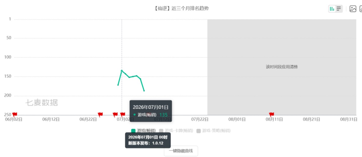 三个月三款新品、《仙逆》霸屏第一的热度能拯救IP改编手游么? 三个月三款新品、《仙逆》霸屏第一的热度能拯救IP改编手游么?