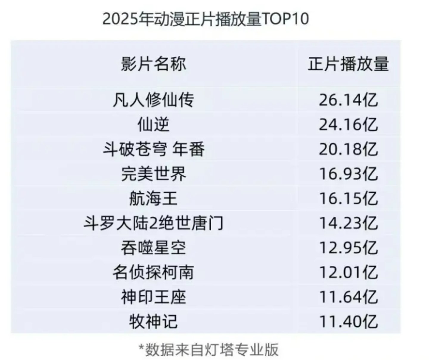 三个月三款新品、《仙逆》霸屏第一的热度能拯救IP改编手游么? 三个月三款新品、《仙逆》霸屏第一的热度能拯救IP改编手游么?