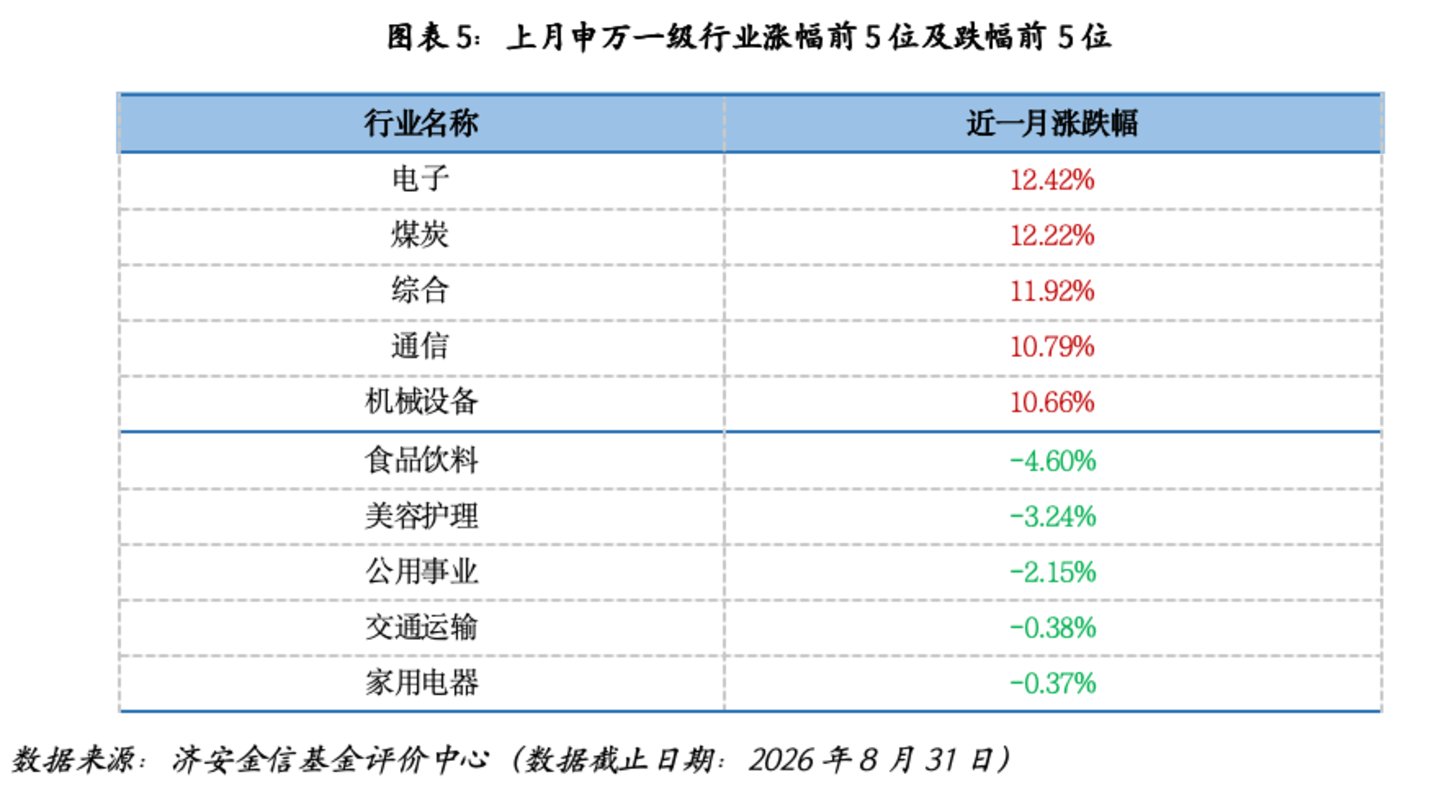 公募基金市场近期关注 公募基金市场近期关注