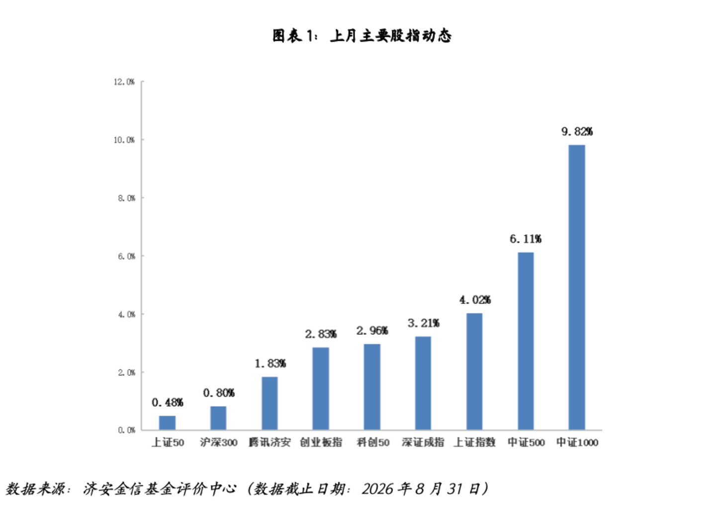 公募基金市场近期关注 公募基金市场近期关注