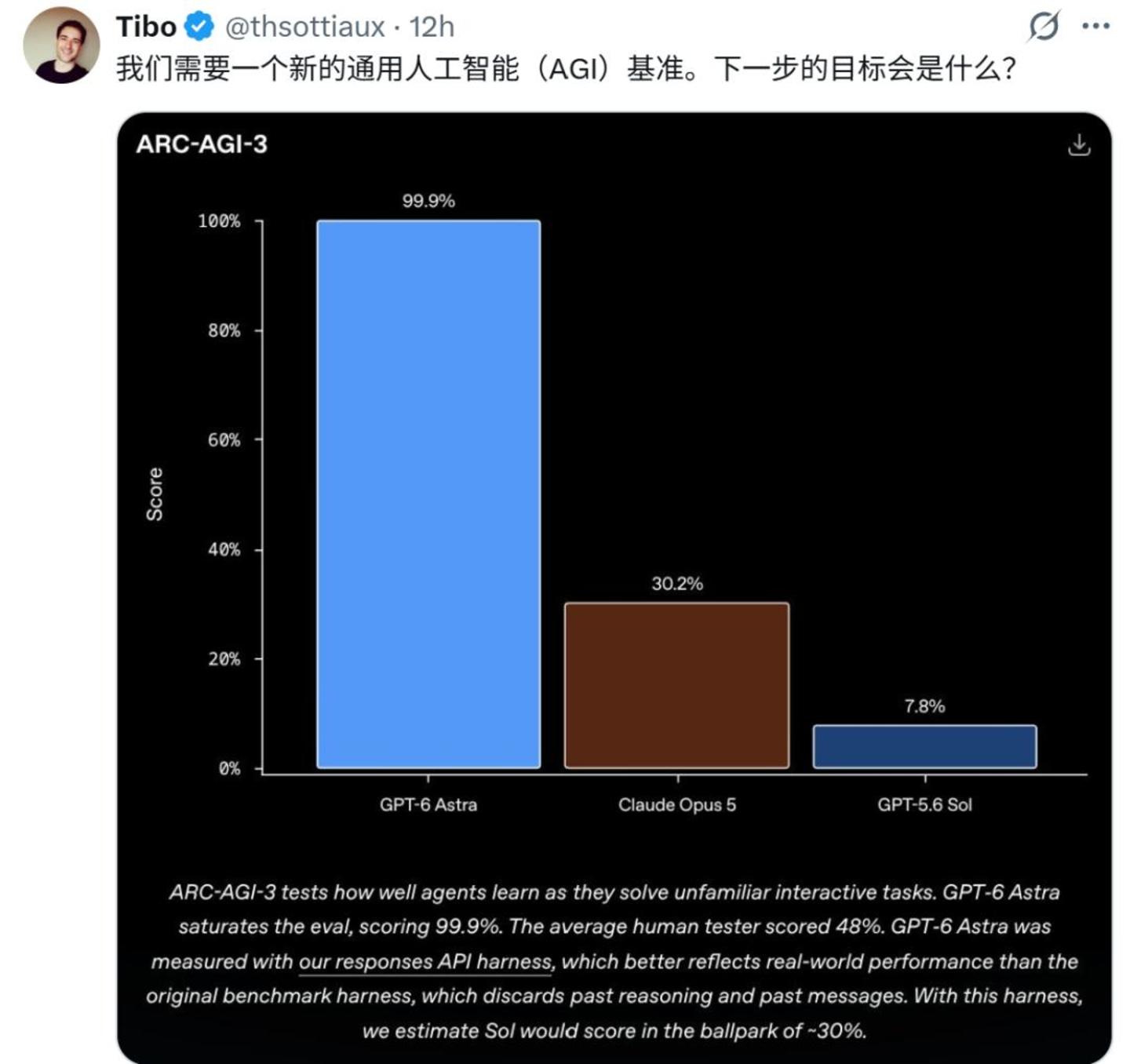AGI来没来不好说,但GPT-6真把Token省下来了