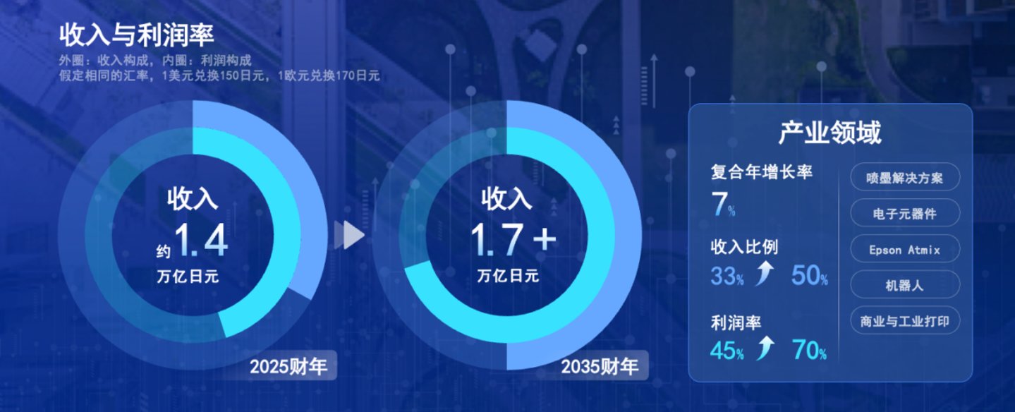从精密技术到行业与机器人,爱普生正在重新给技术“定价” 从精密技术到行业与机器人,爱普生正在重新给技术“定价”