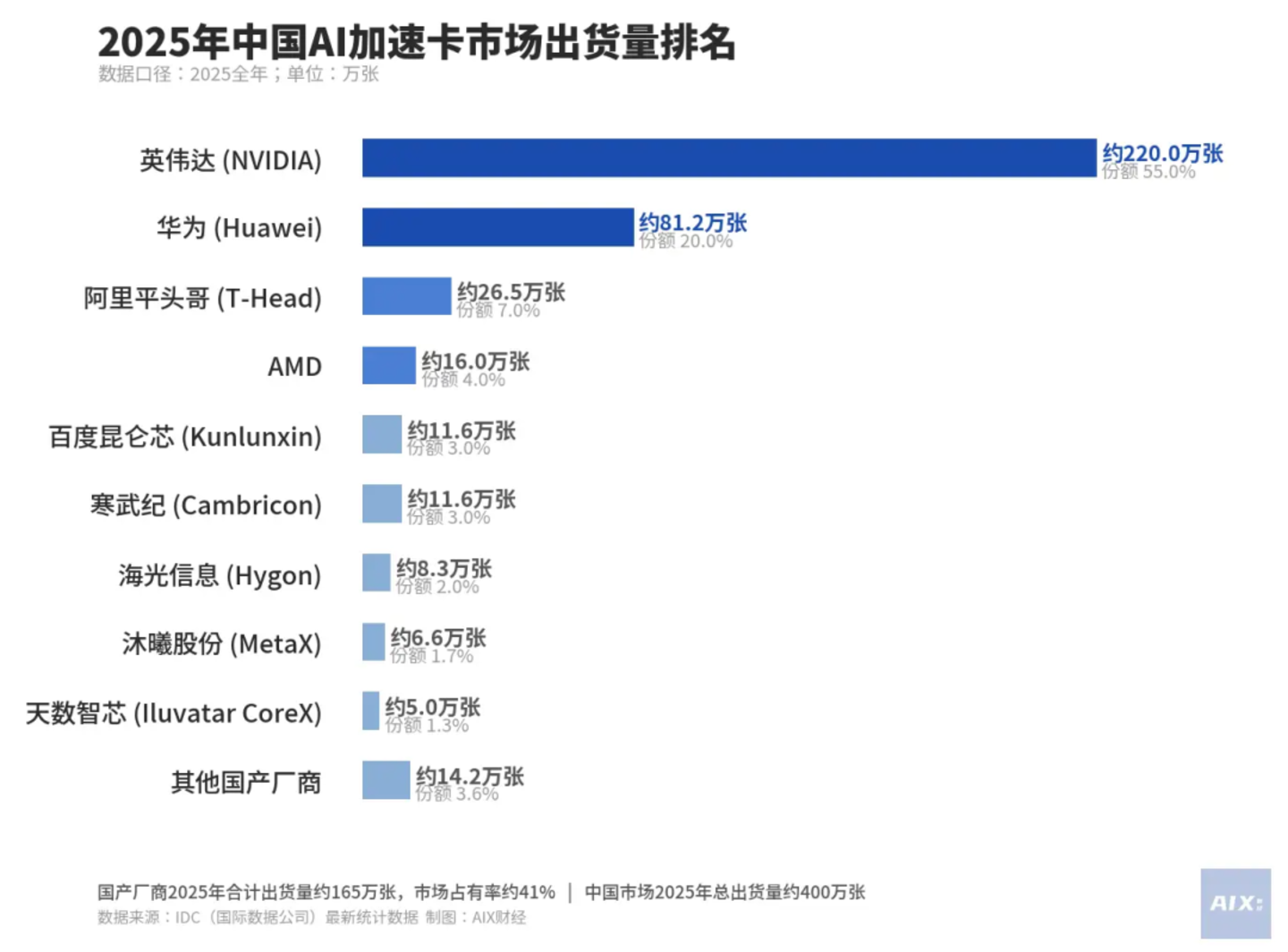 摩尔、沐曦、壁仞、天数,谁过得最好? 摩尔、沐曦、壁仞、天数,谁过得最好?