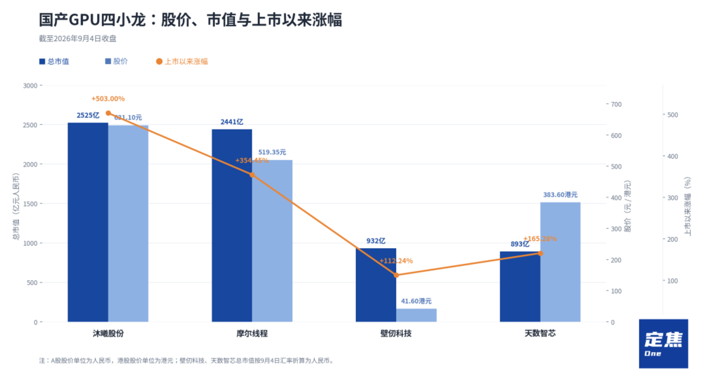 摩尔、沐曦、壁仞、天数,谁过得最好? 摩尔、沐曦、壁仞、天数,谁过得最好?