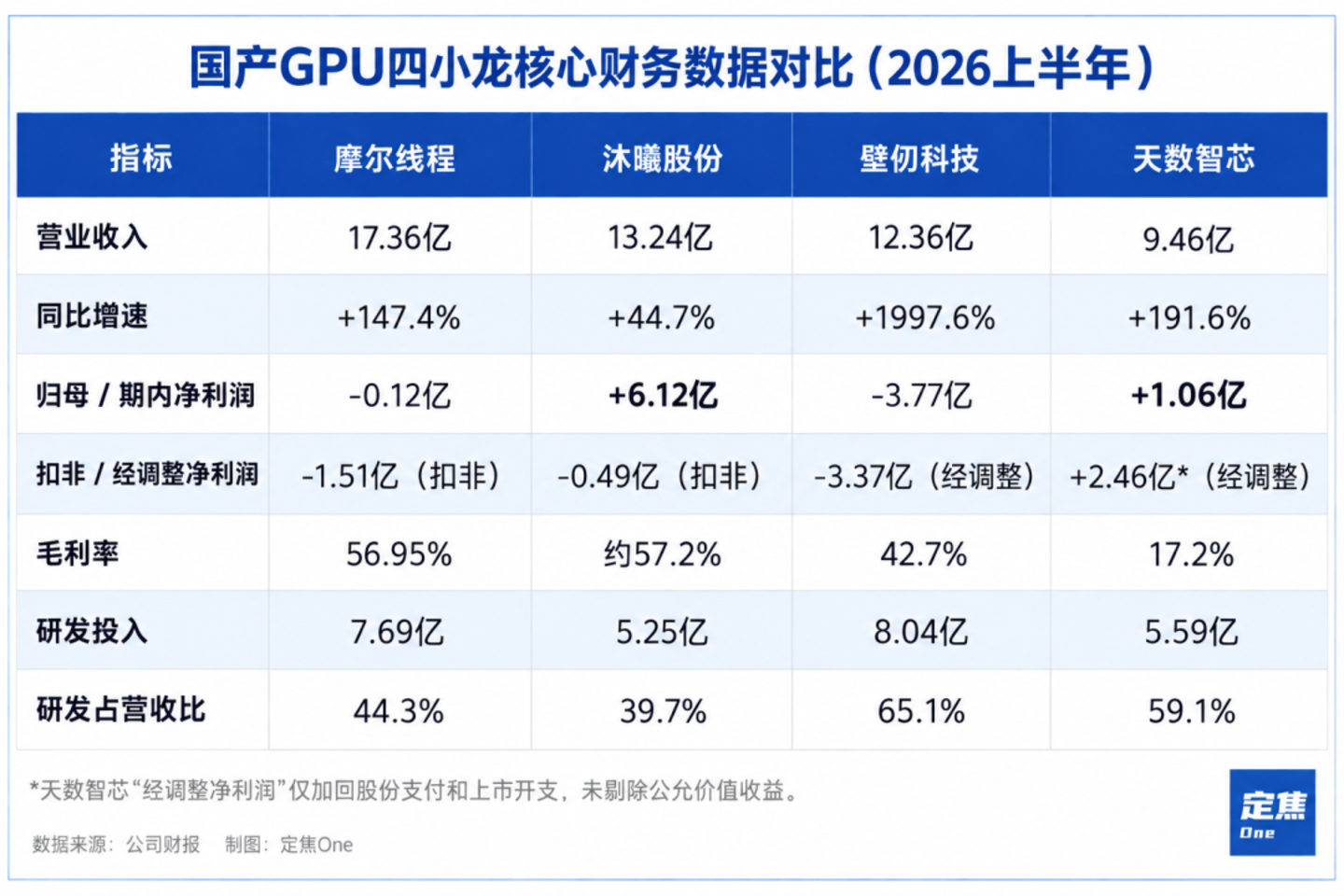 摩尔、沐曦、壁仞、天数,谁过得最好? 摩尔、沐曦、壁仞、天数,谁过得最好?