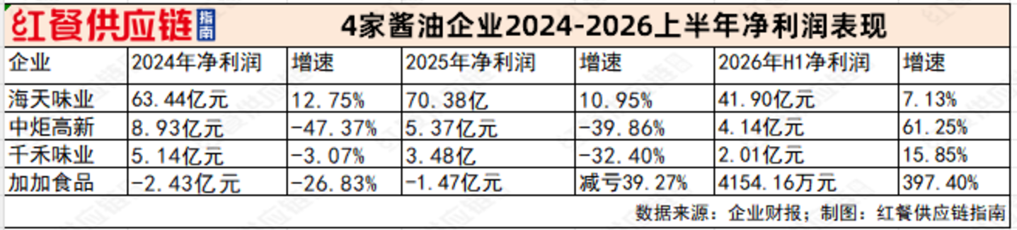 毛利率超40%,酱油比想象中更会赚钱 毛利率超40%,酱油比想象中更会赚钱