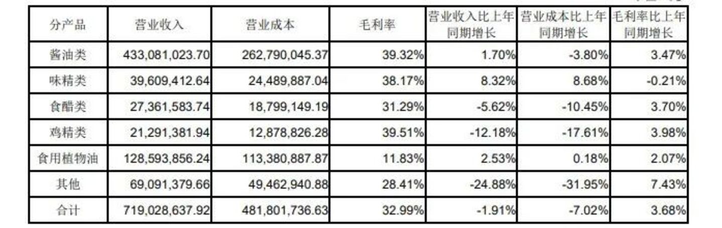 毛利率超40%,酱油比想象中更会赚钱 毛利率超40%,酱油比想象中更会赚钱