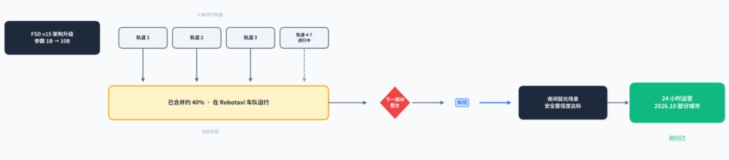 特斯拉Robotaxi下月冲24小时:v15七轨并进只合了40%,夜班是纯视觉的期末考 特斯拉Robotaxi下月冲24小时:v15七轨并进只合了40%,夜班是纯视觉的期末考