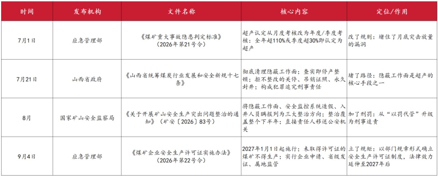  四份文件锁死产能，谁在为高煤价买单？