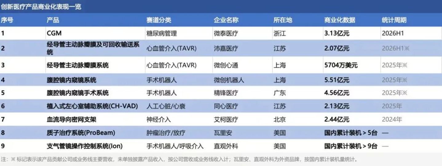 442款创新医疗器械产品,有多少销售额能过亿? 442款创新医疗器械产品,有多少销售额能过亿?