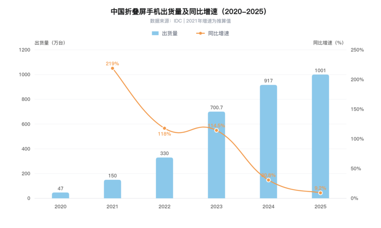 华为、小米、苹果争相入局,阔折叠为啥火了? 华为、小米、苹果争相入局,阔折叠为啥火了?