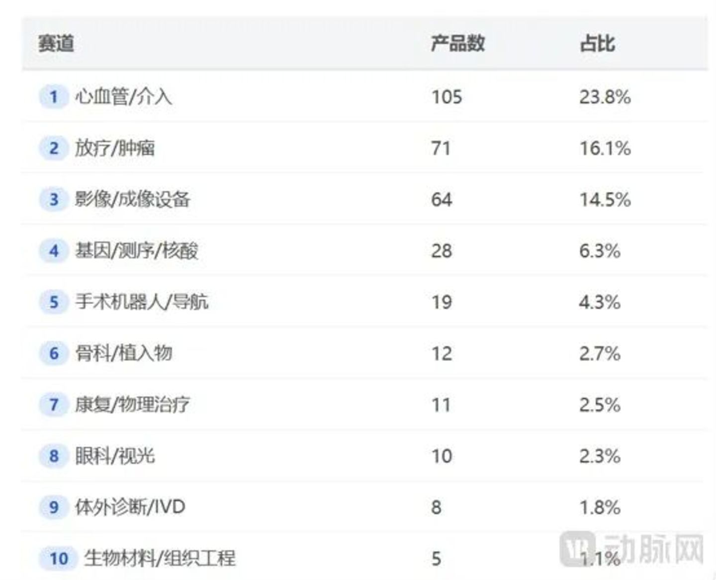 442款创新医疗器械产品,有多少销售额能过亿? 442款创新医疗器械产品,有多少销售额能过亿?