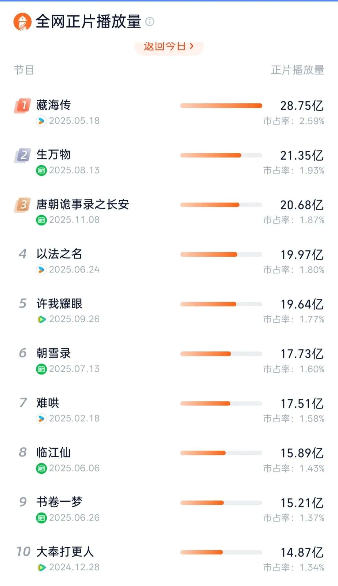 《早春晴朗》冲上Netflix周榜第二,古偶的出海生意被现偶抢了? 《早春晴朗》冲上Netflix周榜第二,古偶的出海生意被现偶抢了?