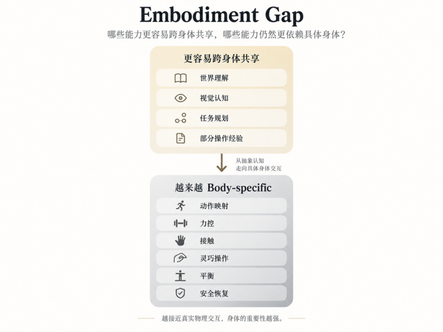 通用机器人，正在从一种身体变成一种架构