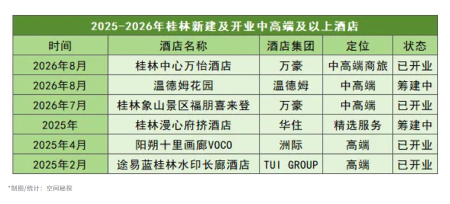 坐拥世界级山水,却容不下一张顶奢床榻:桂林酒店业的“降维”困局 坐拥世界级山水,却容不下一张顶奢床榻:桂林酒店业的“降维”困局