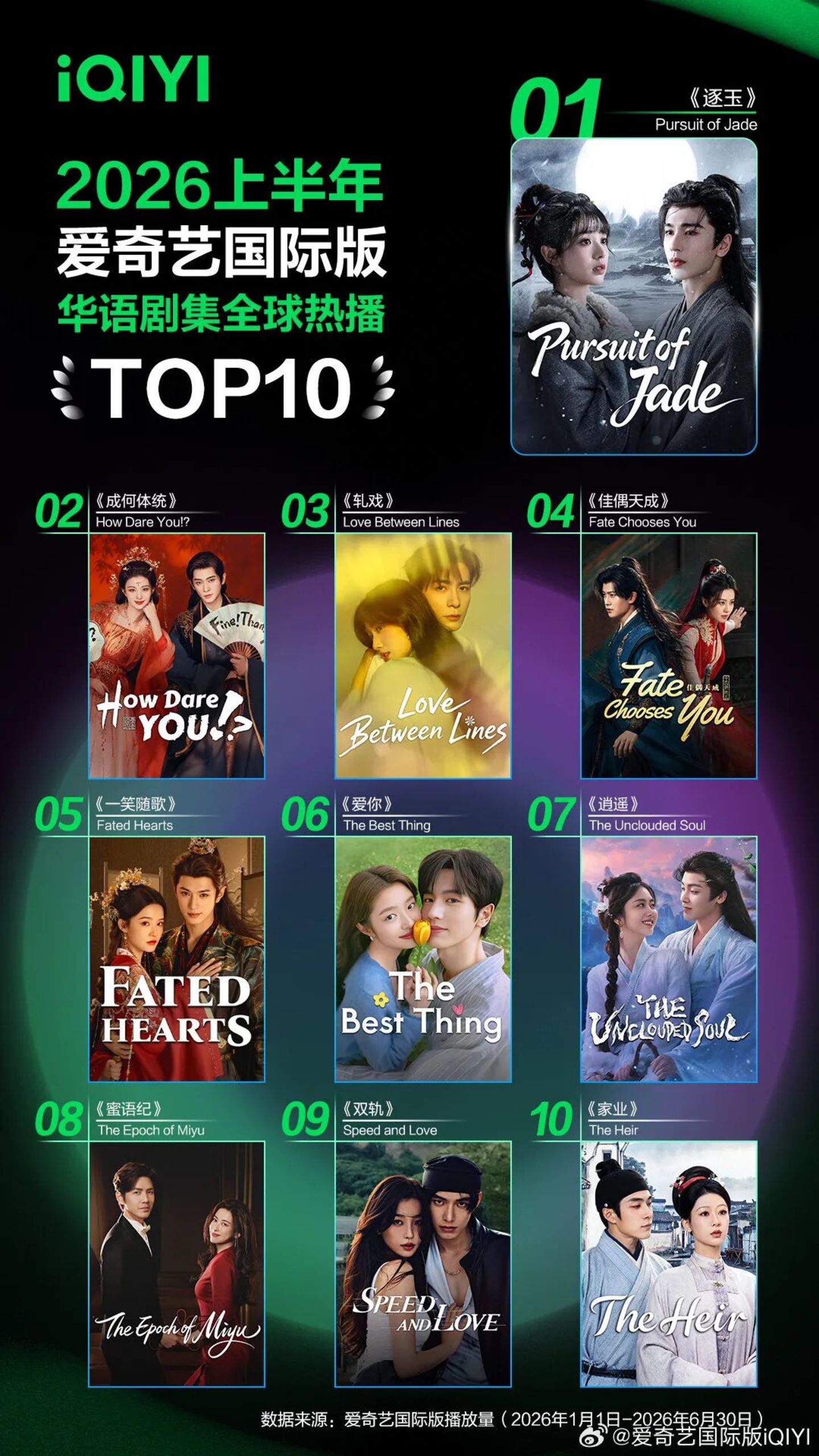 《早春晴朗》冲上Netflix周榜第二,古偶的出海生意被现偶抢了? 《早春晴朗》冲上Netflix周榜第二,古偶的出海生意被现偶抢了?