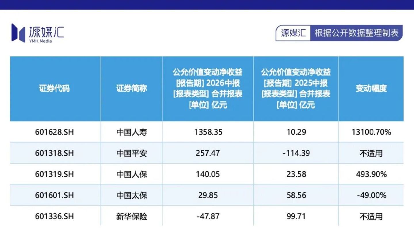  炒科技股狂赚的保险公司，又拿到700亿“加仓本金”