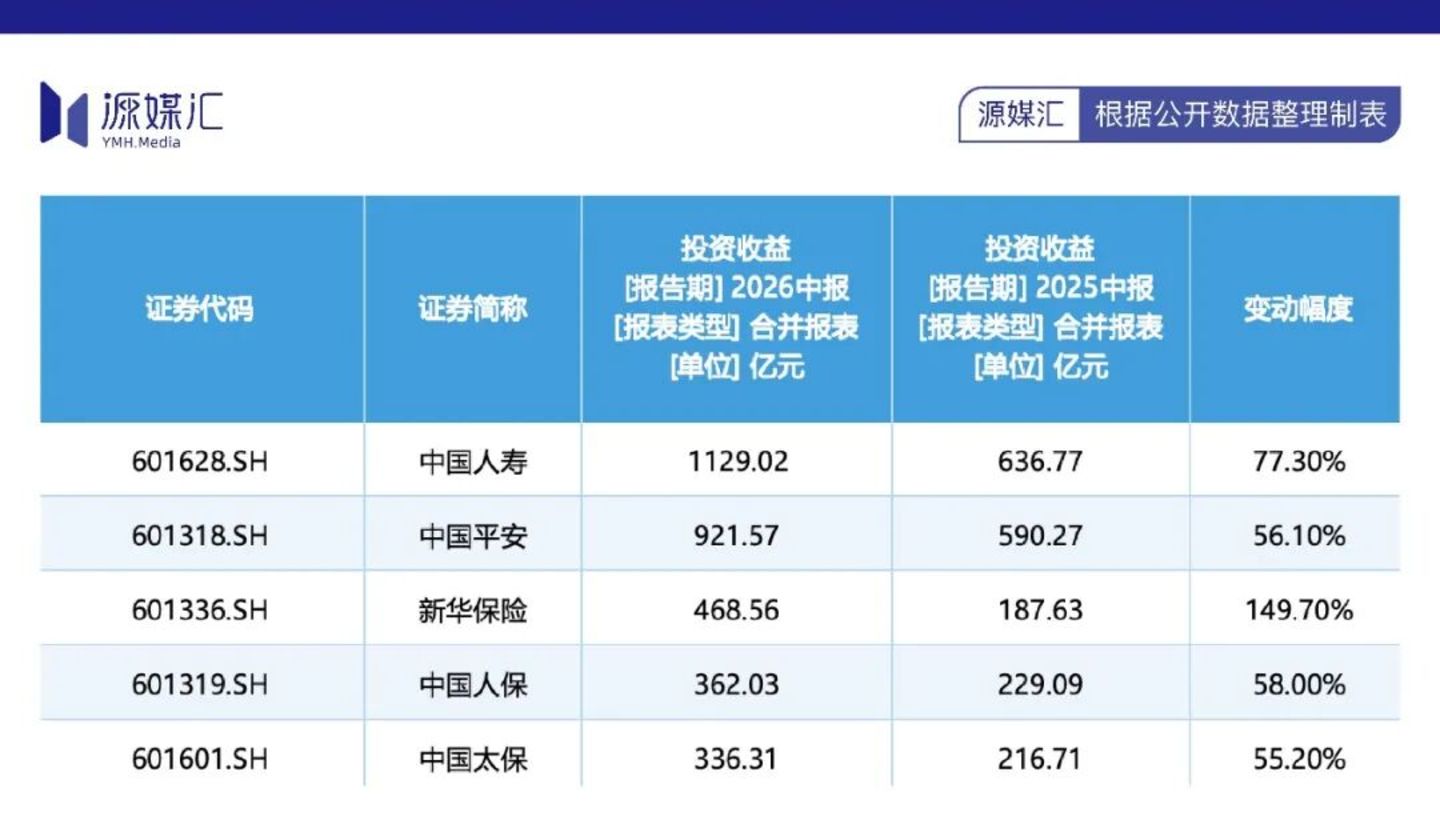  炒科技股狂赚的保险公司，又拿到700亿“加仓本金”