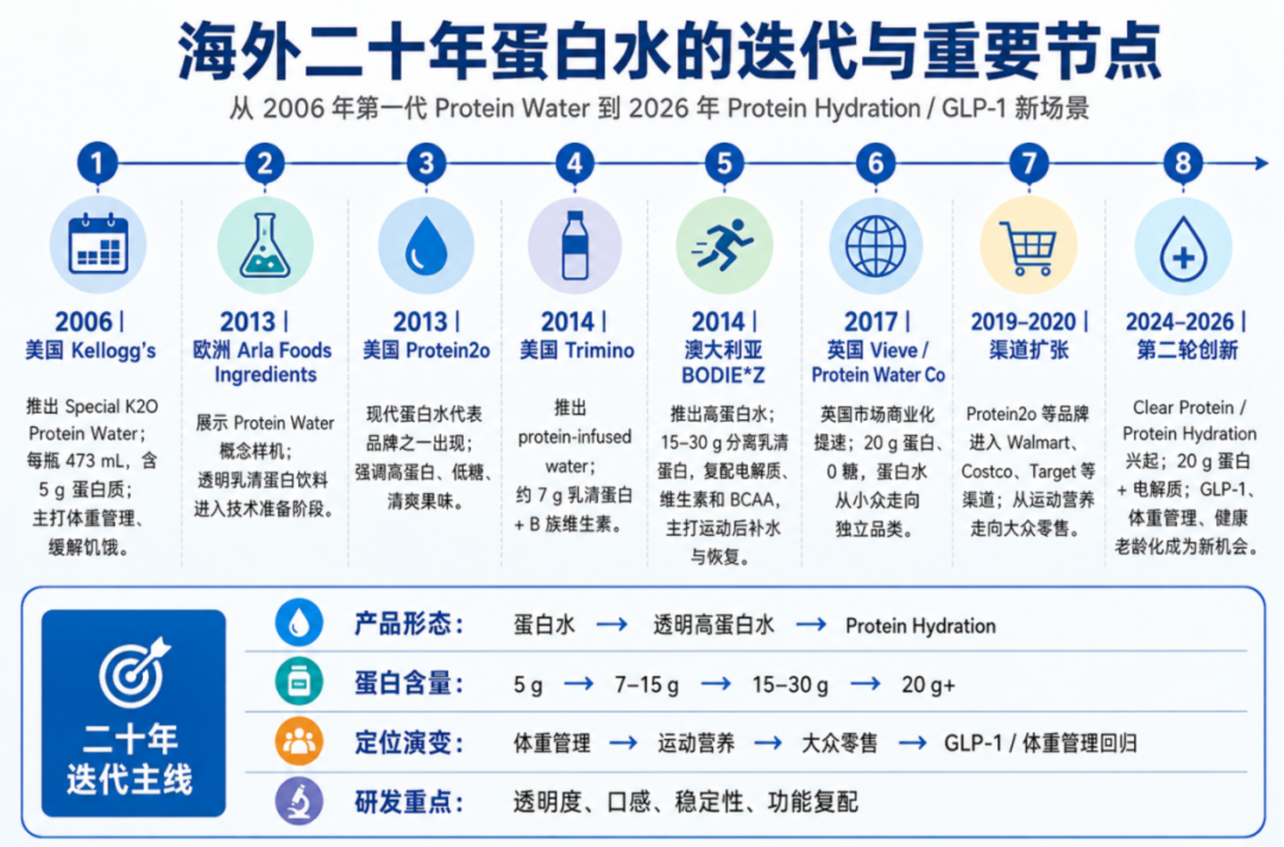 盒马布局、京东上架,伊利蒙牛加码,蛋白水离大众化还有多远? 盒马布局、京东上架,伊利蒙牛加码,蛋白水离大众化还有多远?