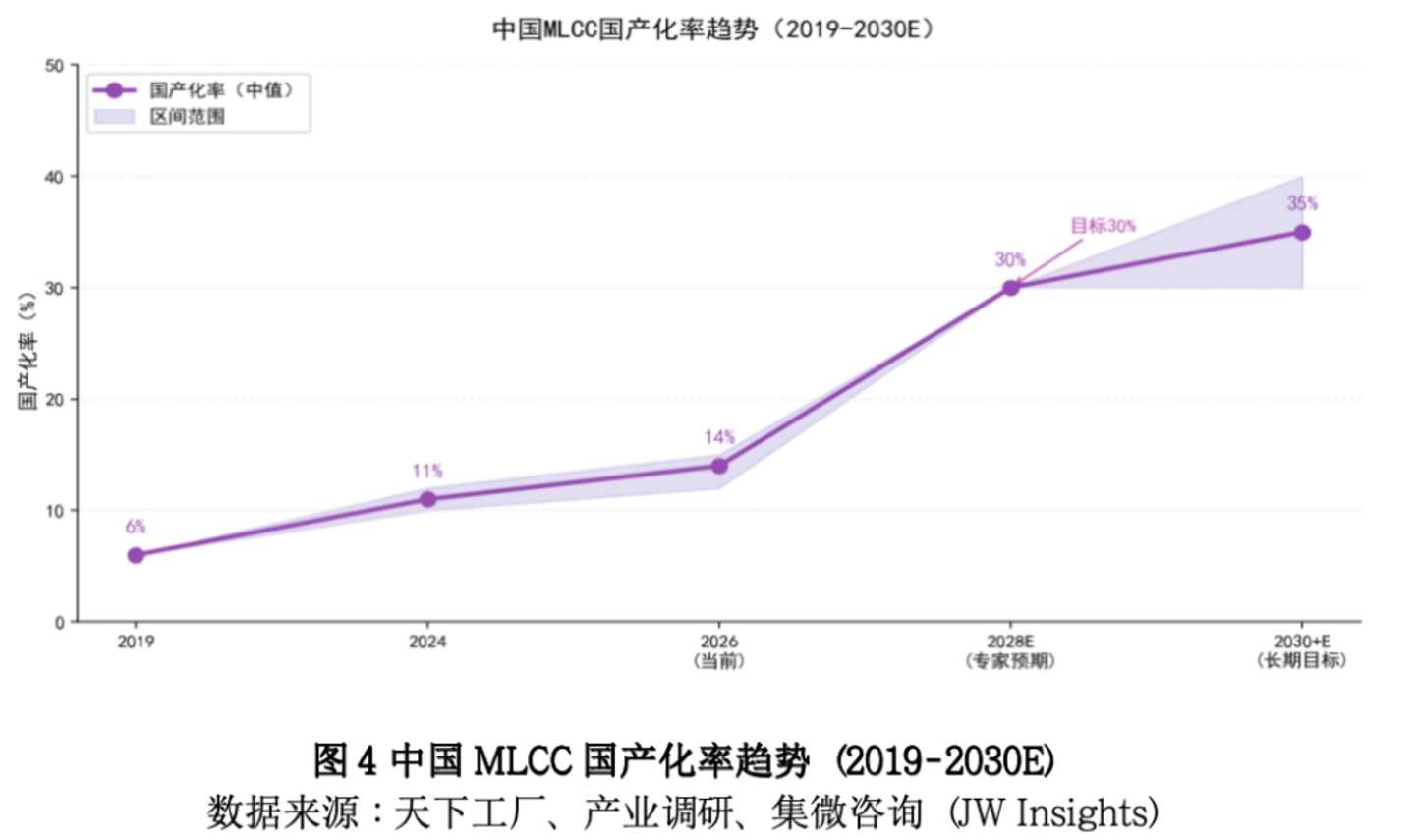  超30%涨价函的背后：高端MLCC供需缺口扩大，国产替代进入“卡位赛”| 行业风向标