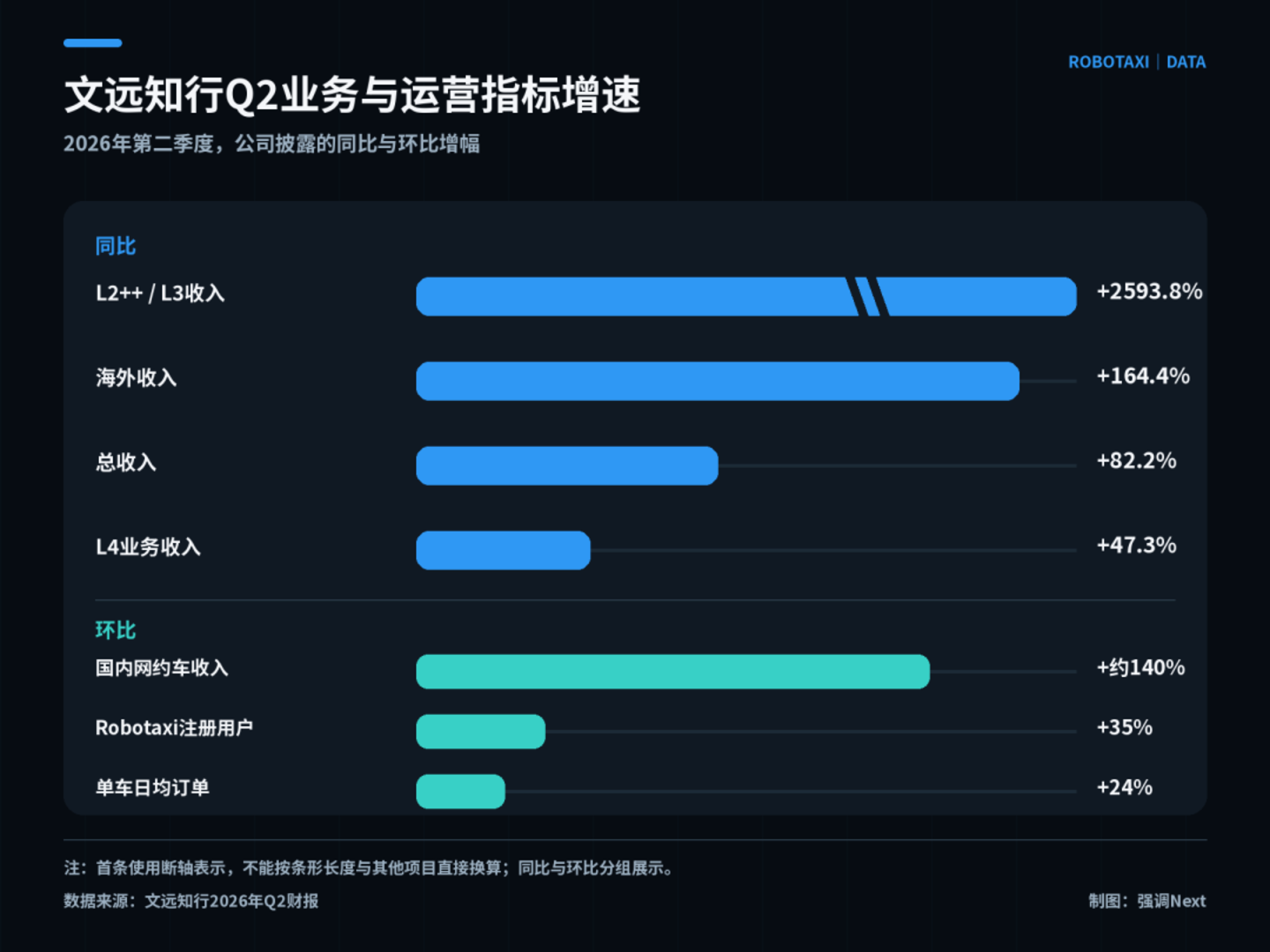 45辆Cybercab刚开跑,千辆车队的文远小马还在算亏损 45辆Cybercab刚开跑,千辆车队的文远小马还在算亏损