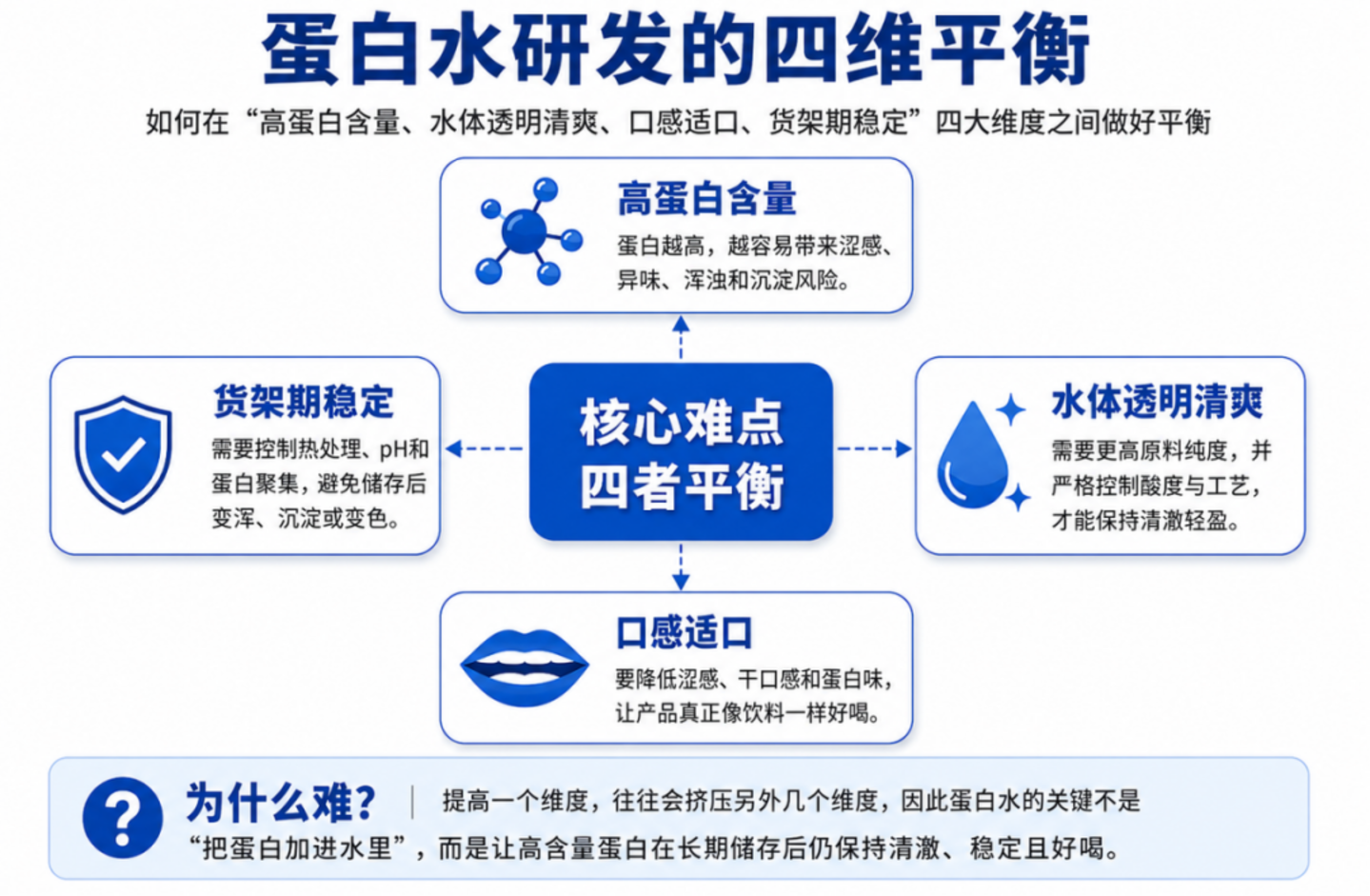 盒马布局、京东上架,伊利蒙牛加码,蛋白水离大众化还有多远? 盒马布局、京东上架,伊利蒙牛加码,蛋白水离大众化还有多远?