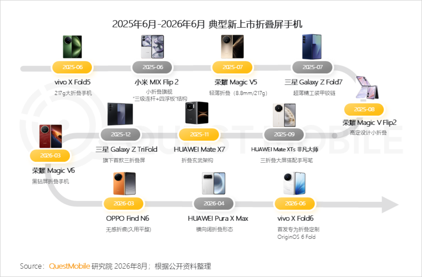 2026年智能手机市场研究报告:存量博弈导致品牌用户加速流转,中高端机型显出消费韧性 2026年智能手机市场研究报告:存量博弈导致品牌用户加速流转,中高端机型显出消费韧性