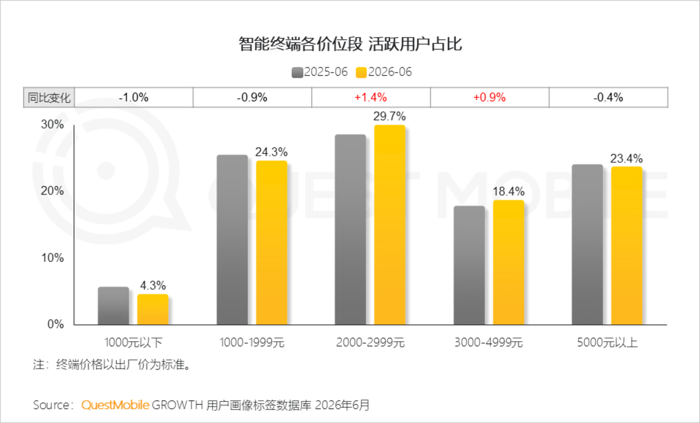 2026年智能手机市场研究报告:存量博弈导致品牌用户加速流转,中高端机型显出消费韧性 2026年智能手机市场研究报告:存量博弈导致品牌用户加速流转,中高端机型显出消费韧性