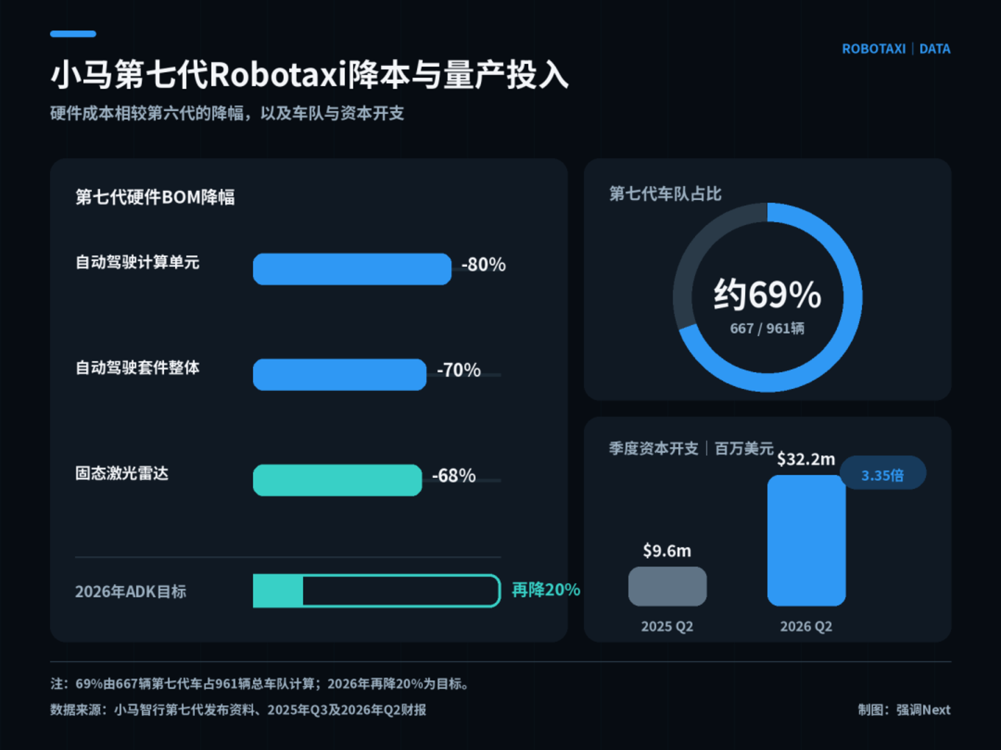  45辆Cybercab刚开跑，千辆车队的文远小马还在算亏损