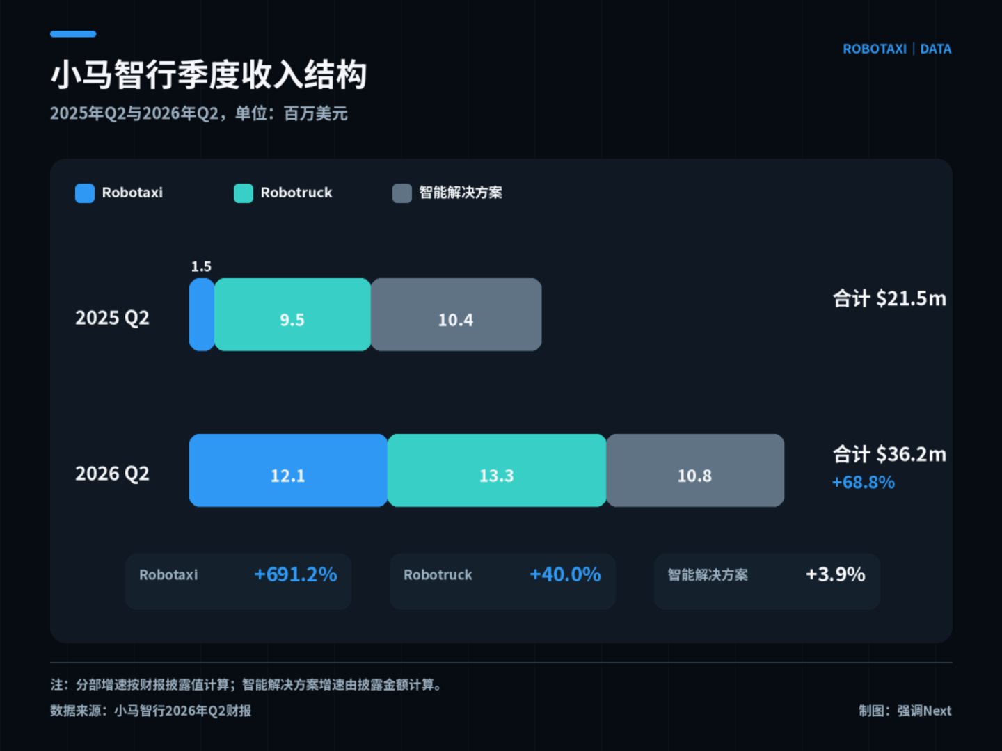 45辆Cybercab刚开跑,千辆车队的文远小马还在算亏损 45辆Cybercab刚开跑,千辆车队的文远小马还在算亏损