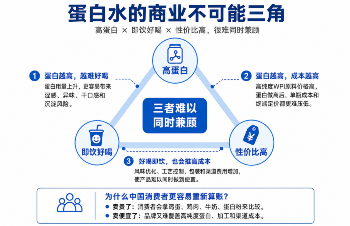 盒马布局、京东上架,伊利蒙牛加码,蛋白水离大众化还有多远? 盒马布局、京东上架,伊利蒙牛加码,蛋白水离大众化还有多远?