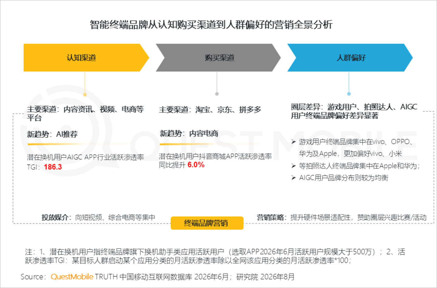 2026年智能手机市场研究报告:存量博弈导致品牌用户加速流转,中高端机型显出消费韧性 2026年智能手机市场研究报告:存量博弈导致品牌用户加速流转,中高端机型显出消费韧性