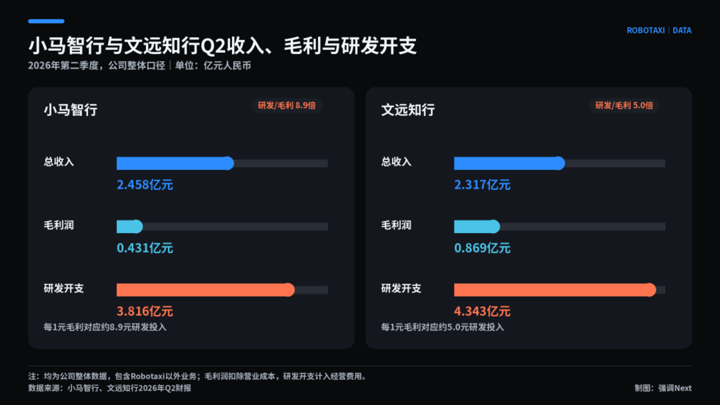 45辆Cybercab刚开跑,千辆车队的文远小马还在算亏损 45辆Cybercab刚开跑,千辆车队的文远小马还在算亏损