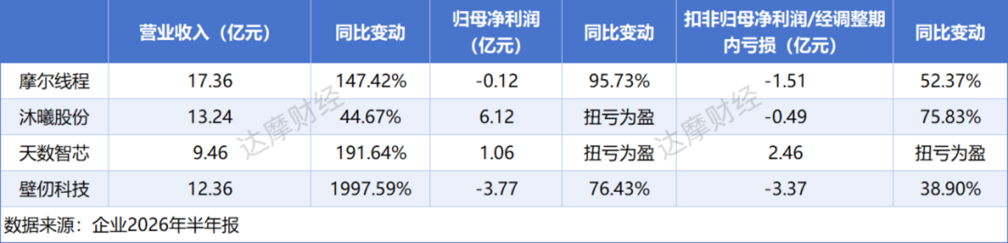 摩尔线程一天跌没500亿,国产GPU集体“哑火” 摩尔线程一天跌没500亿,国产GPU集体“哑火”