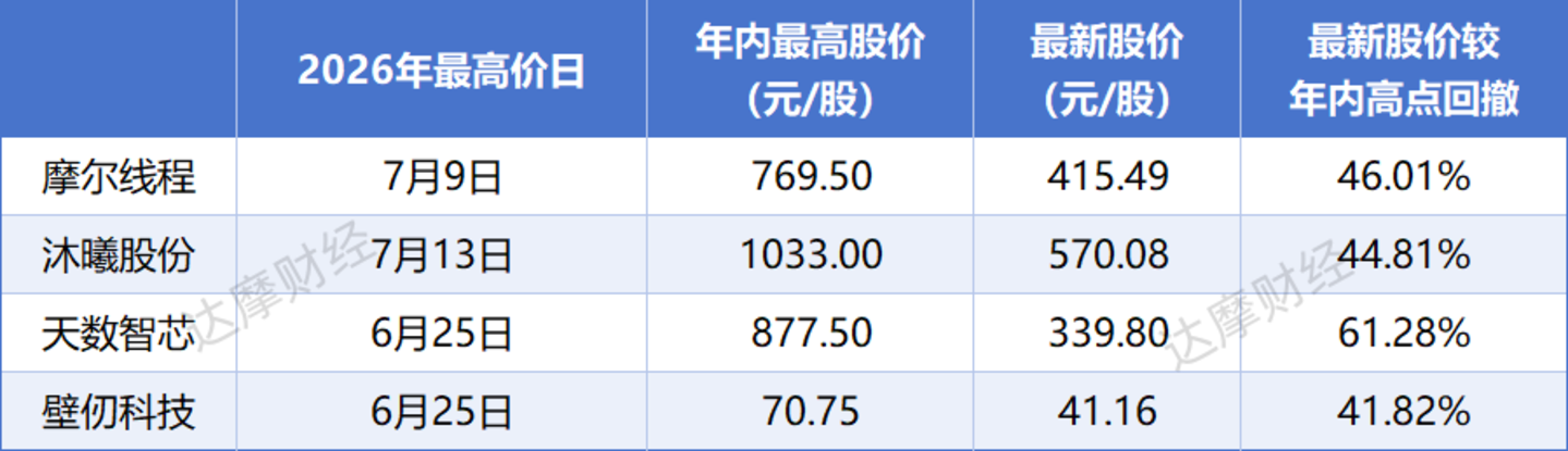摩尔线程一天跌没500亿,国产GPU集体“哑火” 摩尔线程一天跌没500亿,国产GPU集体“哑火”