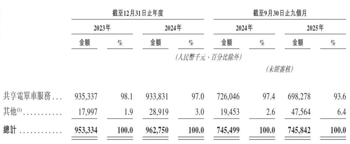 从县城“杀”出来的松果出行,又双叒叕因合规问题“栽跟头” 从县城“杀”出来的松果出行,又双叒叕因合规问题“栽跟头”