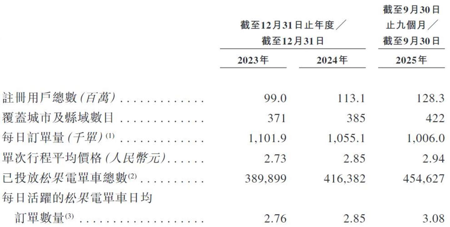 从县城“杀”出来的松果出行,又双叒叕因合规问题“栽跟头” 从县城“杀”出来的松果出行,又双叒叕因合规问题“栽跟头”