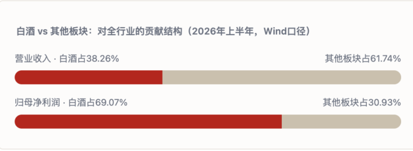  2026食饮中报观察：“茅五”贡献近半利润，九成公司不再拼增速