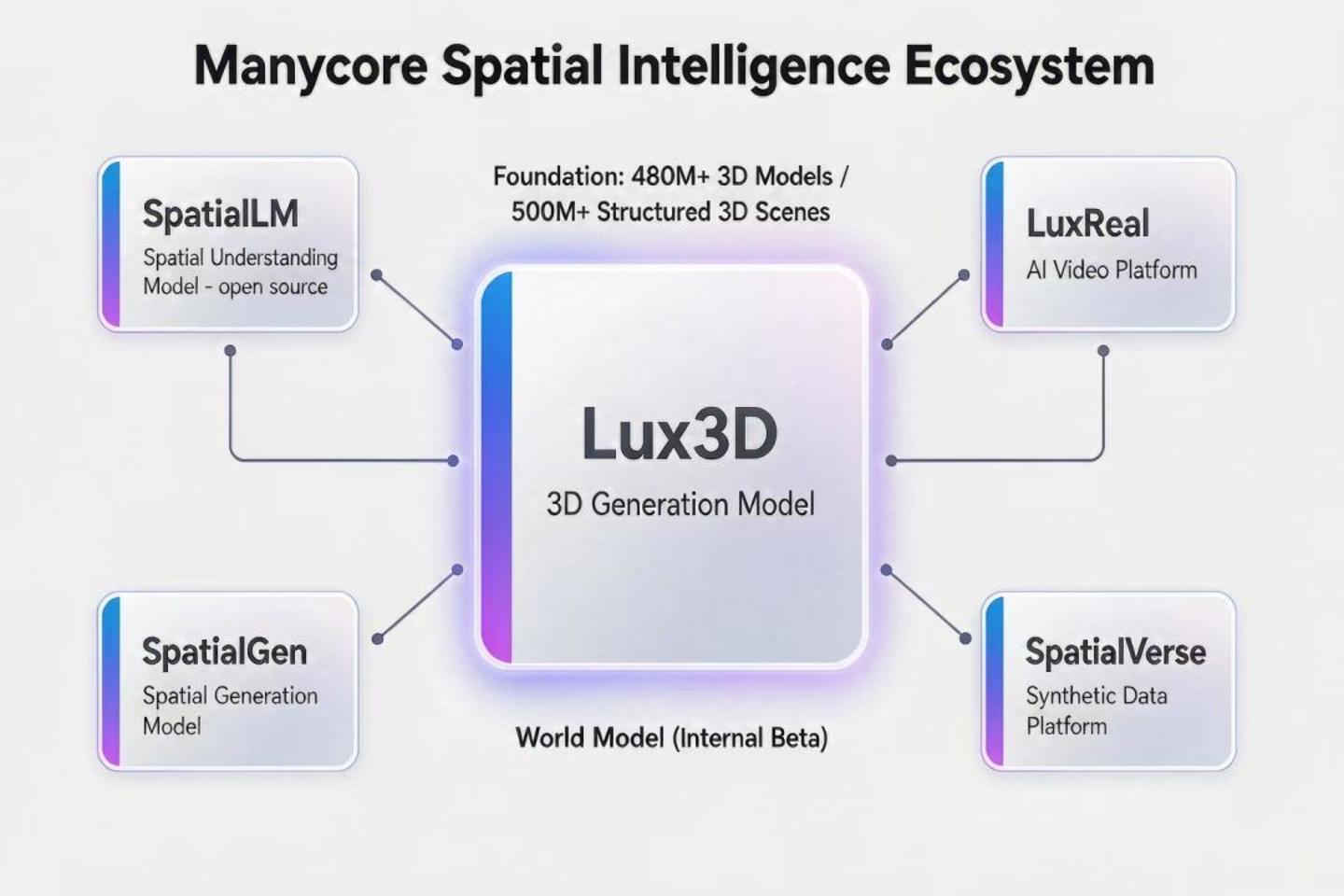 最快20秒生成、支持GPT-6 Astra接入:实测群核Lux3D,3D生成的胜负手可能不在几何 最快20秒生成、支持GPT-6 Astra接入:实测群核Lux3D,3D生成的胜负手可能不在几何