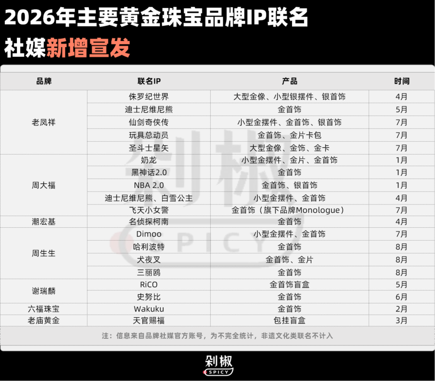 与老凤祥、潮宏基谈IP联名:黄金品牌比2年前更懂年轻人了吗? 与老凤祥、潮宏基谈IP联名:黄金品牌比2年前更懂年轻人了吗?