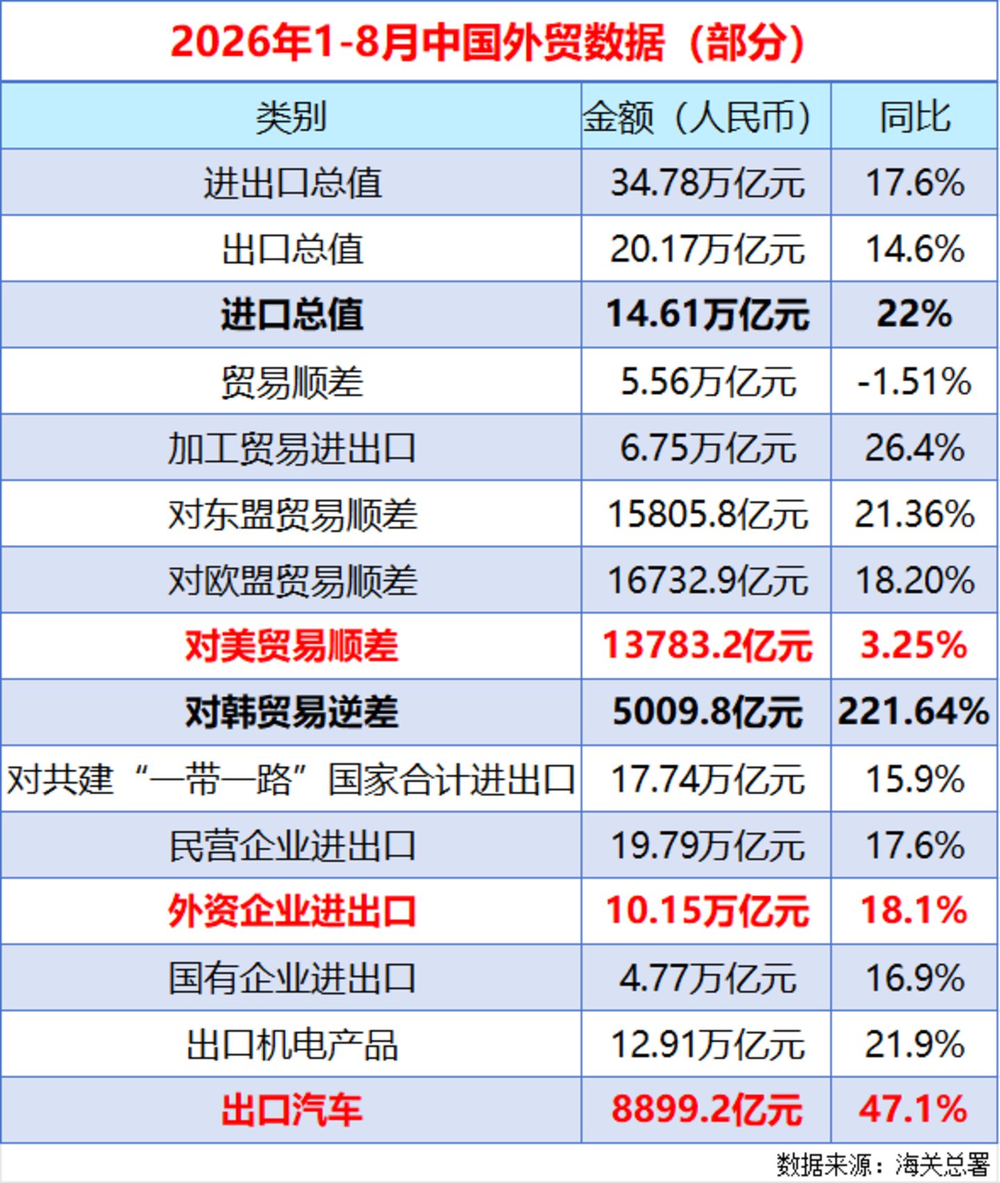 【钛晨报】前8个月中国外贸数据重点速览:进出口总值同比增长17.6%,出口汽车增长47.1%;市场监管总局全面启动“放心消费”培育工作;苹果与铠侠签署NAND长期供应协议,或不设价格上限 【钛晨报】前8个月中国外贸数据重点速览:进出口总值同比增长17.6%,出口汽车增长47.1%;市场监管总局全面启动“放心消费”培育工作;苹果与铠侠签署NAND长期供应协议,或不设价格上限