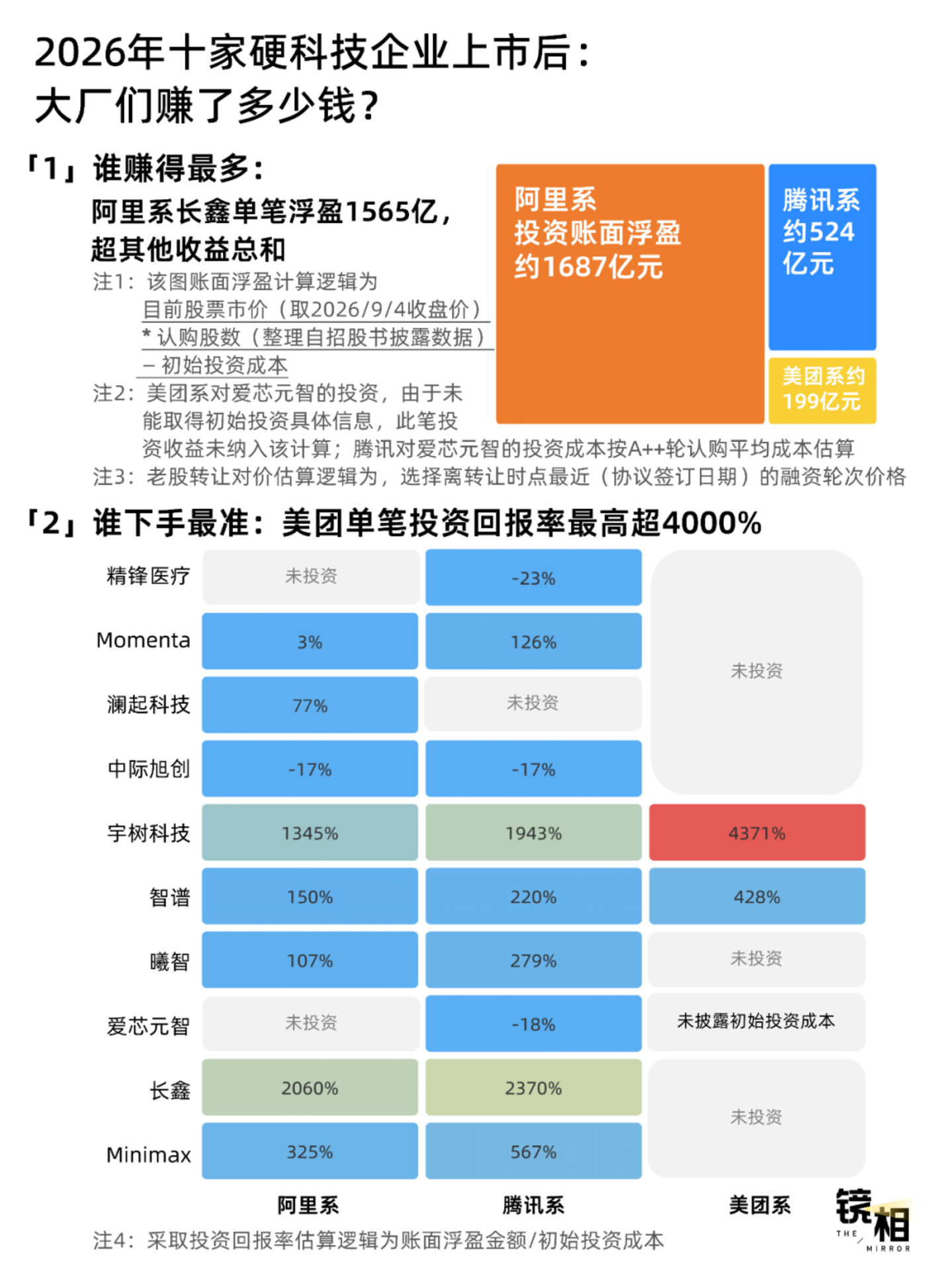 硬科技上市潮,大厂们在牌桌后数钱 硬科技上市潮,大厂们在牌桌后数钱