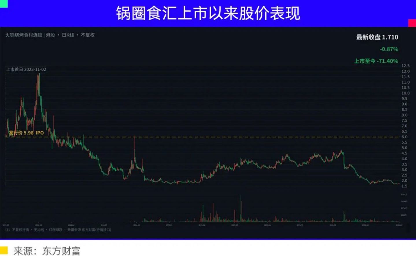 锅圈食汇万店困局:没有新的故事,只有新的地雷 锅圈食汇万店困局:没有新的故事,只有新的地雷