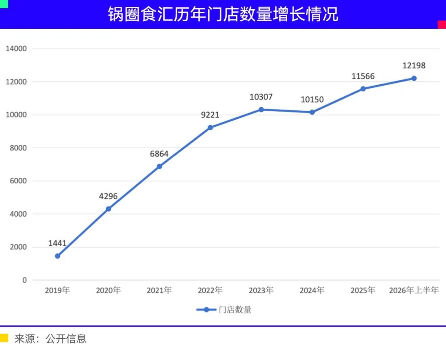锅圈食汇万店困局:没有新的故事,只有新的地雷 锅圈食汇万店困局:没有新的故事,只有新的地雷