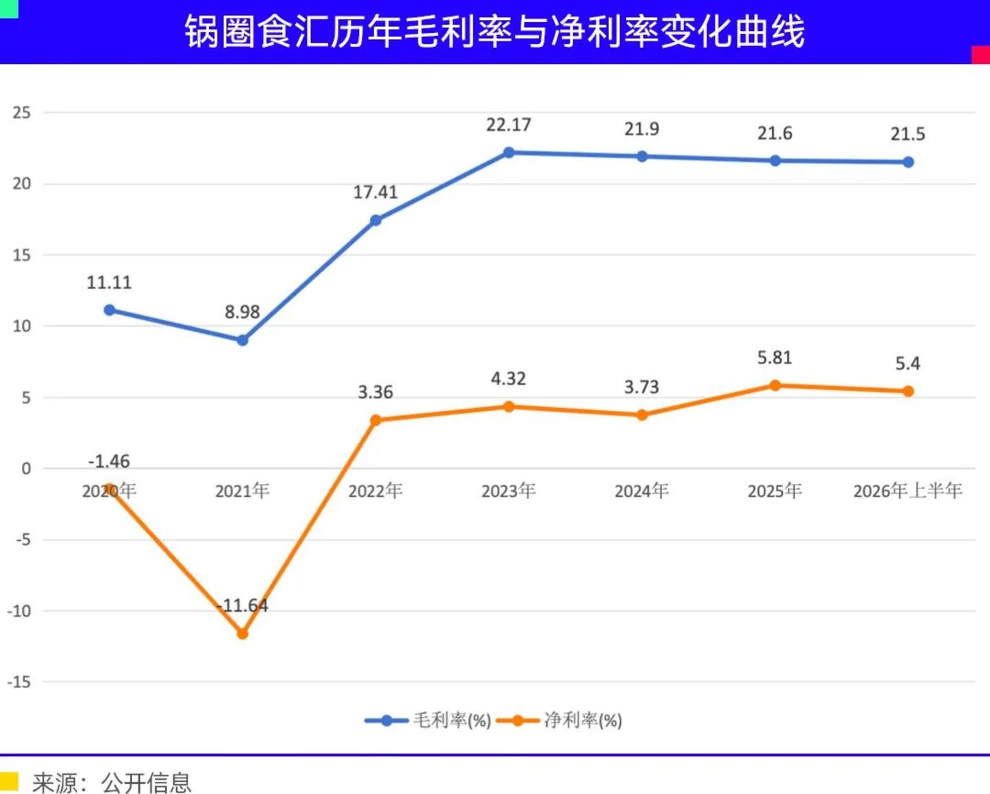  锅圈食汇万店困局：没有新的故事，只有新的地雷