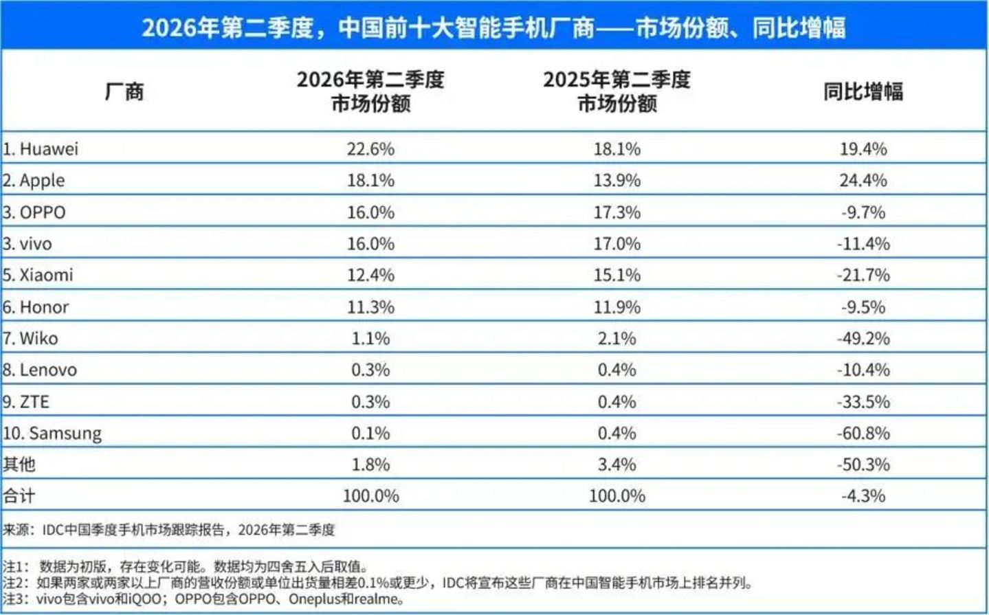  小米向上，澎程向下