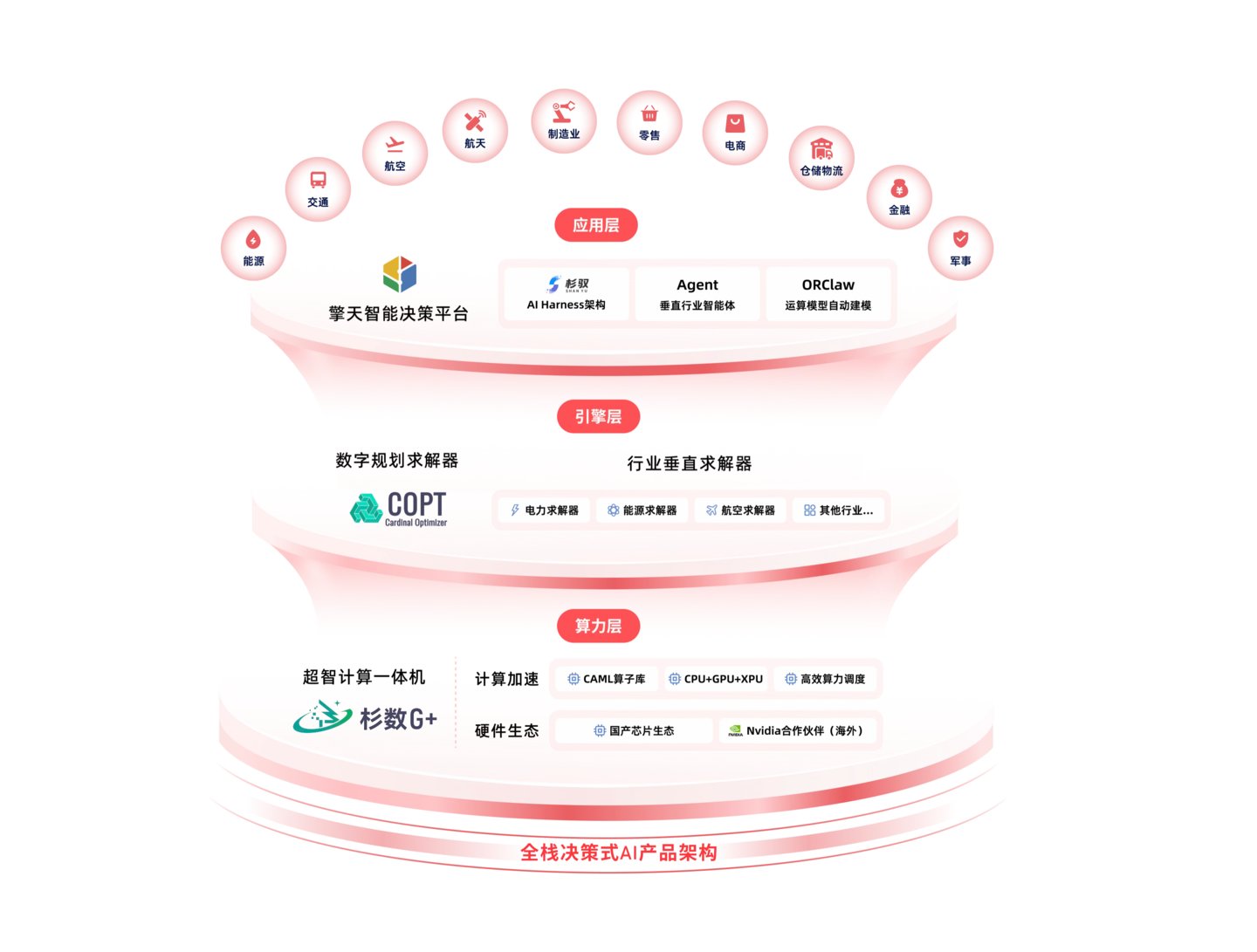 对话杉数科技:大模型跑完上半场,决策式AI接棒落地 对话杉数科技:大模型跑完上半场,决策式AI接棒落地