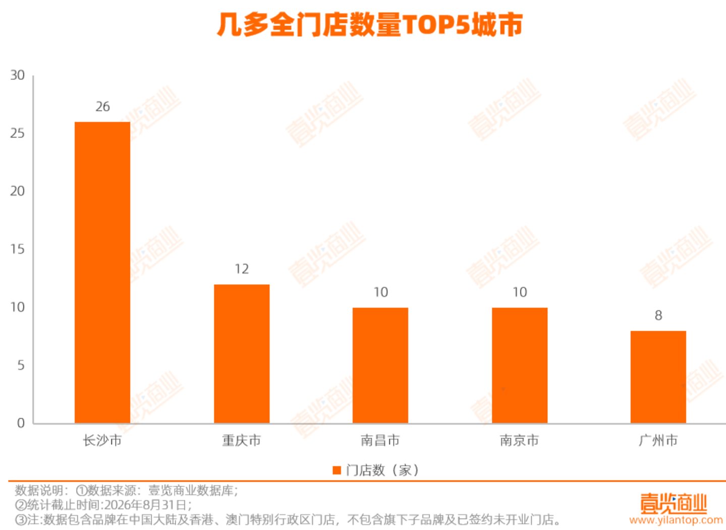 拆解几多全:两个月狂开87家,商场盯上了它的流量和承租能力 拆解几多全:两个月狂开87家,商场盯上了它的流量和承租能力