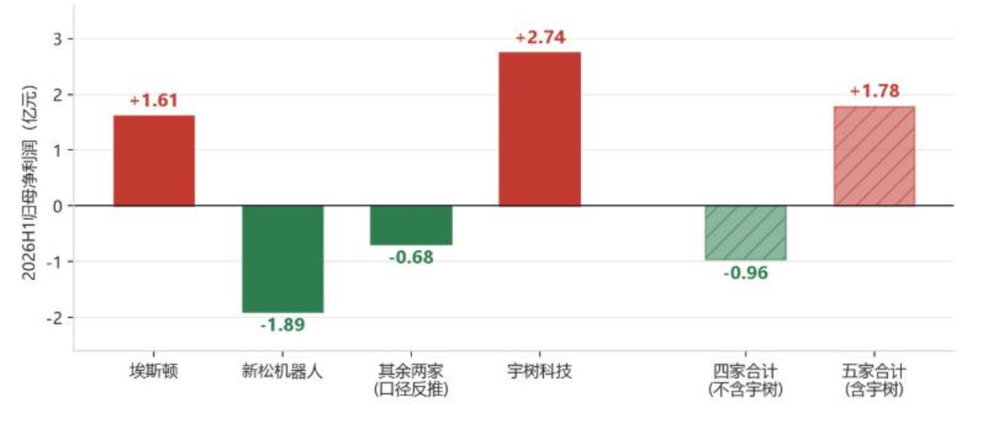  A股人形机器人中报：估值打到哪一年了？