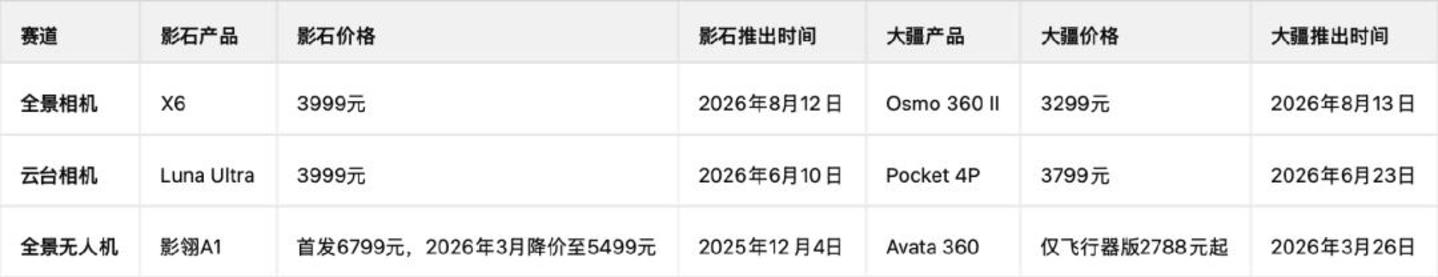 影石与大疆苦战一年:从千亿市值,到利润归零 影石与大疆苦战一年:从千亿市值,到利润归零